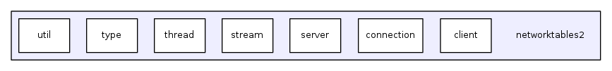 networktables2